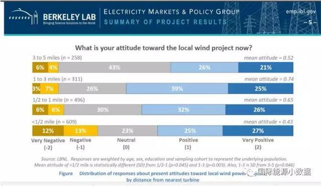 風電要聞｜風電有沒有“鄰避”現(xiàn)象？