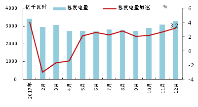 2017年歐洲OECD國家電力生產增速加快：火力發(fā)電量同比增長4.9% 占總發(fā)電量的48.2%