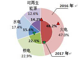 2017年歐洲OECD國家電力生產增速加快：火力發(fā)電量同比增長4.9% 占總發(fā)電量的48.2%