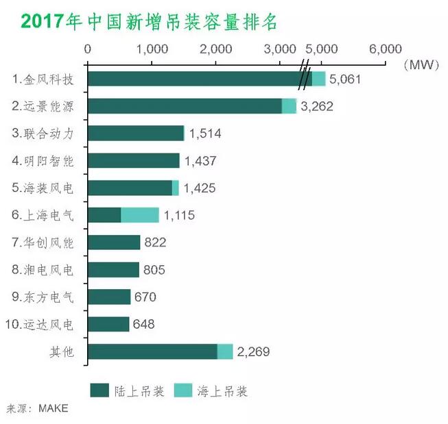 MAKE公布2017年中國(guó)風(fēng)電整機(jī)商裝機(jī)排名及市場(chǎng)份額