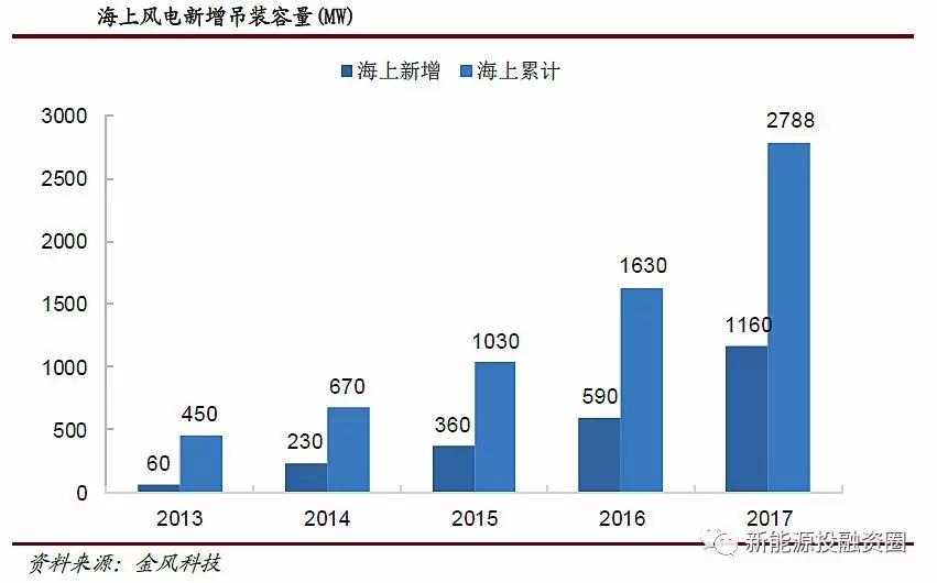 風(fēng)電行業(yè)2018年迎來復(fù)蘇：分散式風(fēng)電和海上風(fēng)電有望快速發(fā)展