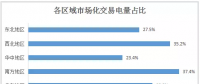 2017年全國市場化交易概覽：華北、華東、南方區(qū)域成電力交易主場