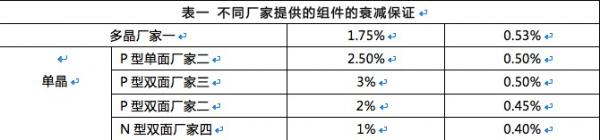 雙面組件成行業(yè)新寵，N型雙面價值更高