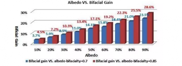 雙面組件成行業(yè)新寵，N型雙面價值更高