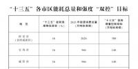 陜西省“十三五”節(jié)能減排綜合工作方案：年底完成30萬千瓦及以上煤電超低排放改造 完善環(huán)保電價政策