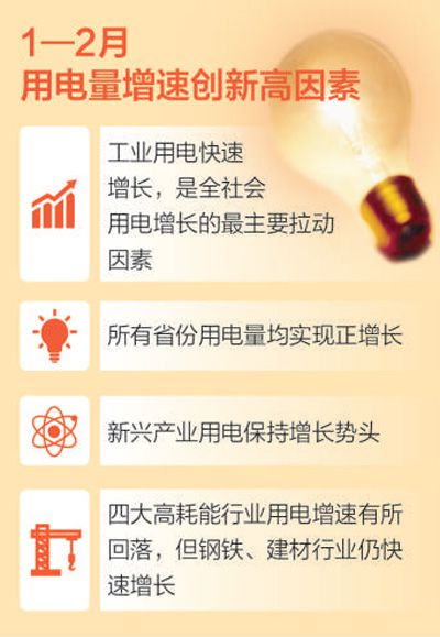 主要經(jīng)濟(jì)指標(biāo)向好拉動用電快速增長（讀數(shù)·發(fā)現(xiàn)經(jīng)濟(jì)運(yùn)行的軌跡）