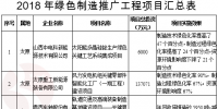 《山西省綠色制造體系建設(shè)2018年行動計劃》 重點推進<font color=
