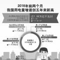 用電量增速創(chuàng)5年新高說明了什么？