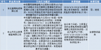 國網(wǎng)（湖南）通報(bào)的供應(yīng)商不良行為處理情況（2018.4）