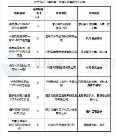 365萬千瓦！38個風電項目！陜西 ＆ 山東2018年風電開發(fā)建設(shè)方案公布！