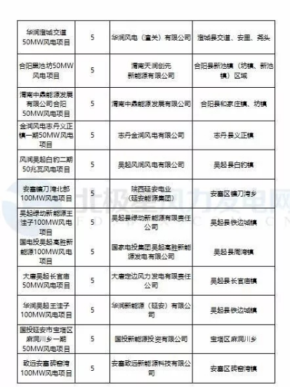 365萬千瓦！38個風電項目！陜西 ＆ 山東2018年風電開發(fā)建設(shè)方案公布！