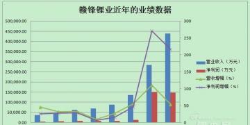 財報分析：鋰電池市場需求由量轉(zhuǎn)質(zhì) 贛鋒鋰業(yè)2017年凈利超200%