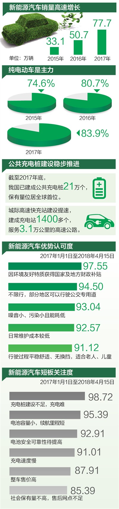 我國已經連續(xù)三年位居全球新能源汽車產銷第一大國