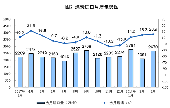 國家統(tǒng)計(jì)局：一季度風(fēng)電發(fā)電量同比增長33.8%