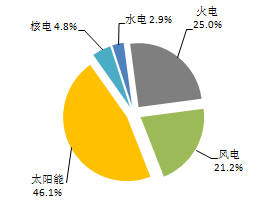 數(shù)據(jù)丨2018年1-2月全國(guó)各省新增風(fēng)電裝機(jī)占比
