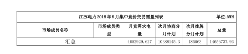 2018年5月江蘇省電力集中競價(jià)交易23日開始申報(bào)