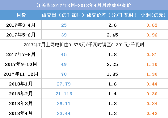 江蘇今年月競讓利1.5億 不足廣東1/4！