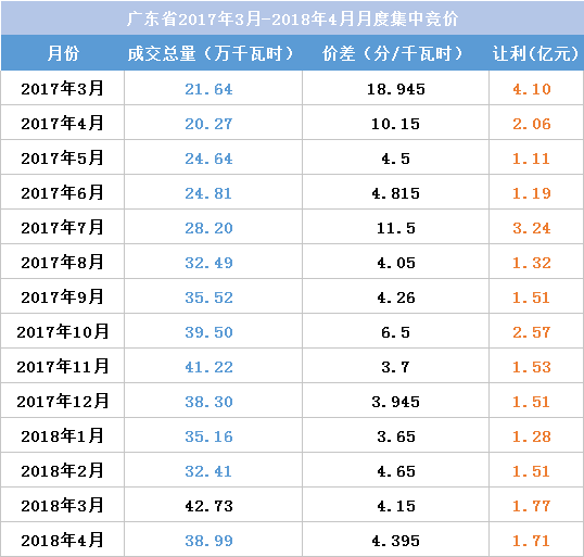 江蘇今年月競讓利1.5億 不足廣東1/4！