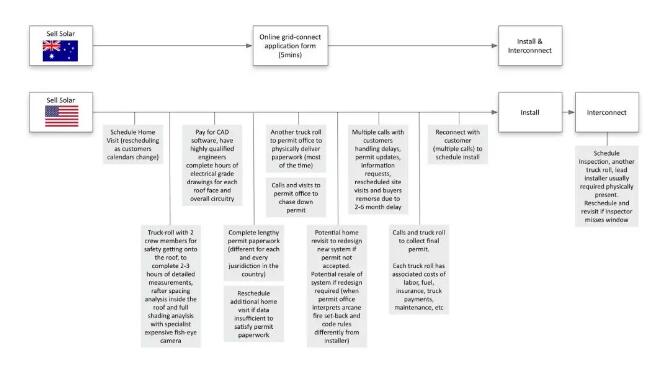 每瓦約18元！美國(guó)戶(hù)用光伏市場(chǎng)是怎樣的？