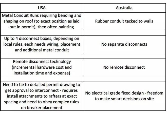 每瓦約18元！美國(guó)戶(hù)用光伏市場(chǎng)是怎樣的？