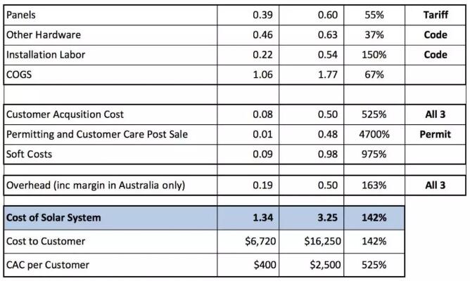 每瓦約18元！美國(guó)戶(hù)用光伏市場(chǎng)是怎樣的？