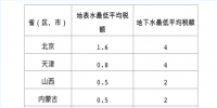 擴(kuò)散！水資源稅改革試點擴(kuò)大至10省份 地方可定具體稅額