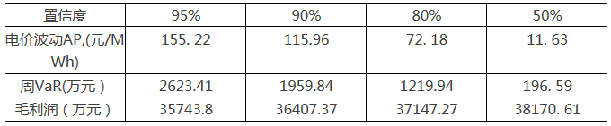 采用金融工具控制電力市場中長期金融風(fēng)險(xiǎn)（三）
