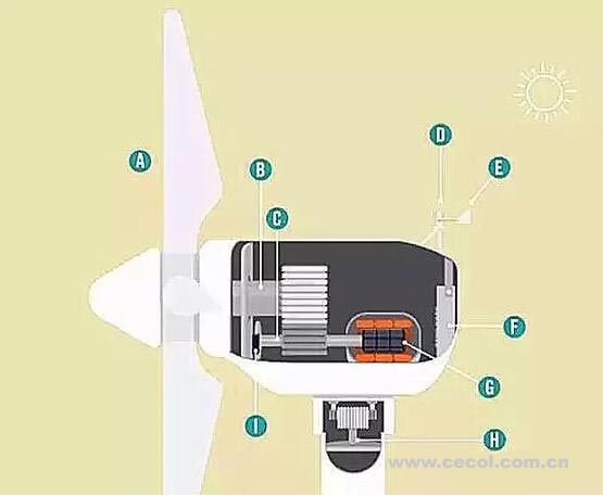風(fēng)力發(fā)電小知識