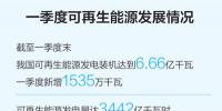 一季度可再生能源裝機(jī)規(guī)模繼續(xù)擴(kuò)大，能源結(jié)構(gòu)低碳轉(zhuǎn)型持續(xù)進(jìn)行