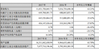 東方日升：2017凈利潤(rùn)下降5.67%