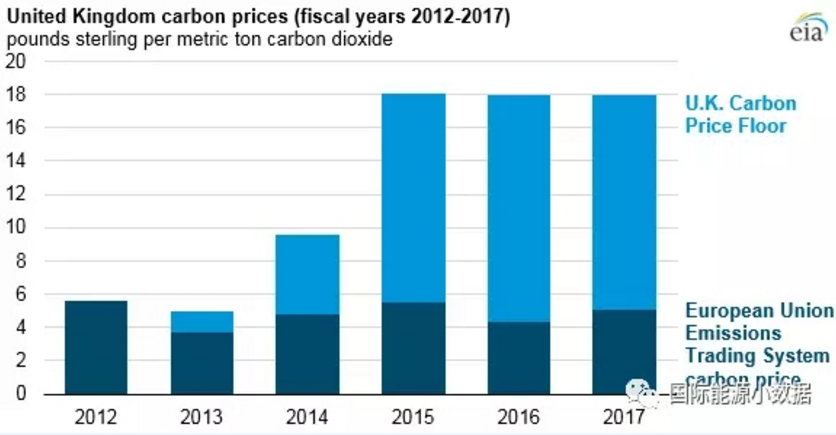 僅僅5年前英國煤電還占42% 現(xiàn)在正在趨零：25美元/噸的碳價(jià)是利器！