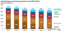 僅僅5年前英國(guó)煤電還占42% 現(xiàn)在正在趨零：25美元/噸的碳價(jià)是利器！