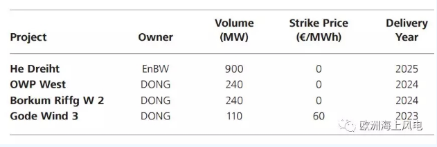 剛剛！德國(guó)公布第二輪海上風(fēng)電競(jìng)標(biāo)結(jié)果 “零補(bǔ)貼”再次上演