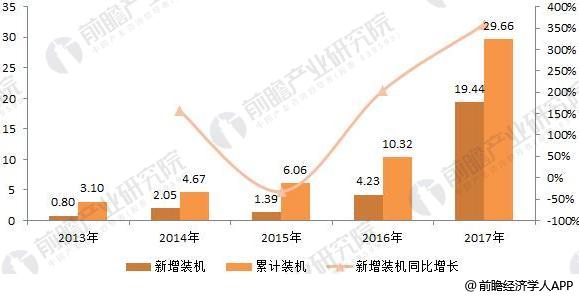 2018年光伏發(fā)電行業(yè)現(xiàn)狀分析 分布式光伏再爆發(fā)