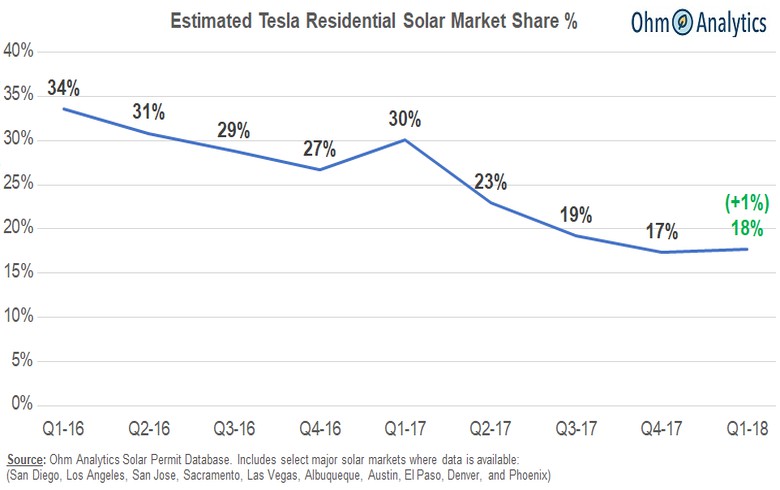 觸底反彈 一季度特斯拉太陽能業(yè)務份額微增1%