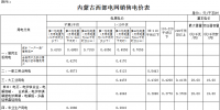 內蒙古降電價：蒙西電網一般工商業(yè)電價降低1.4分/千瓦時