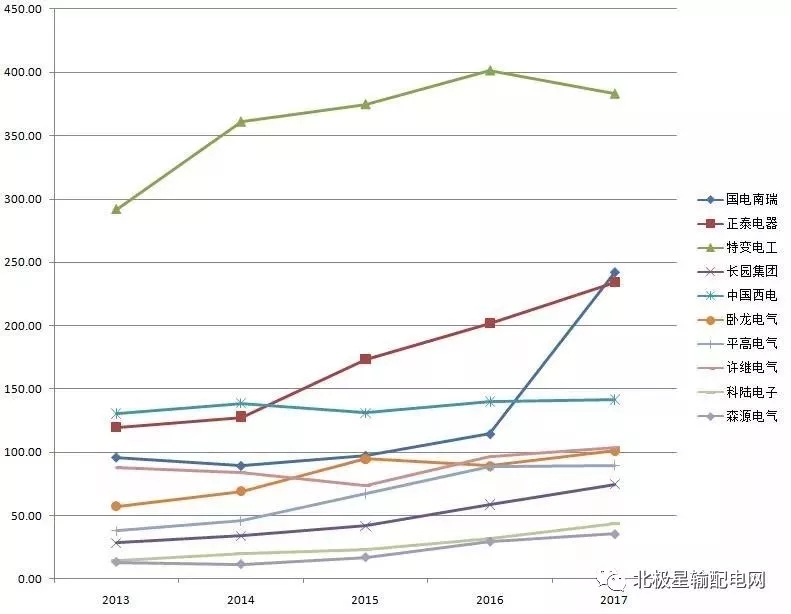 2017年度十大智能電網(wǎng)相關(guān)上市企業(yè)營收、凈利情況