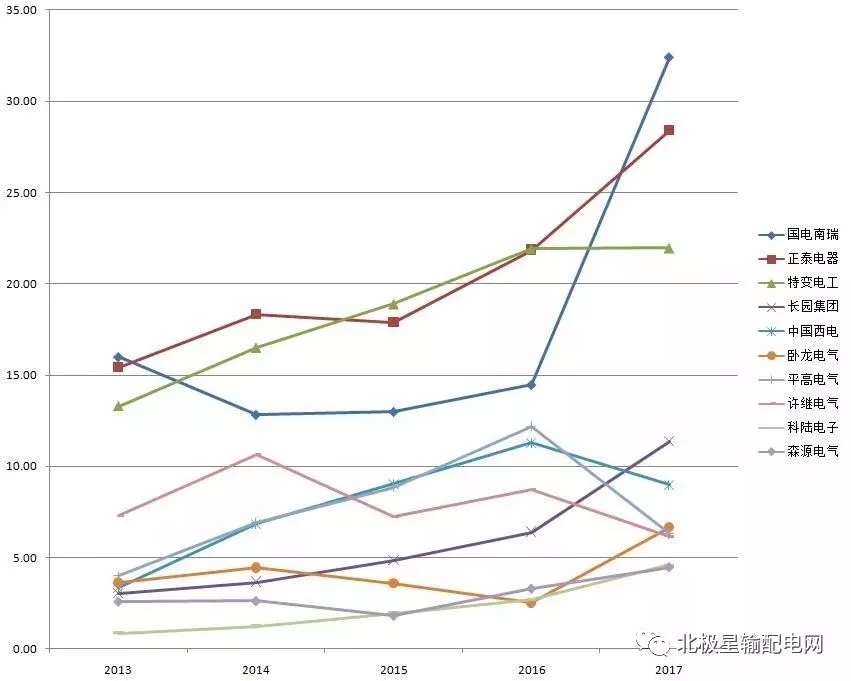 2017年度十大智能電網(wǎng)相關(guān)上市企業(yè)營收、凈利情況