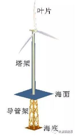 海上風(fēng)機(jī)基礎(chǔ)簡介