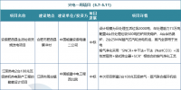一周核準(zhǔn)、中標(biāo)、開工火電項目匯總(5.7-5.11)