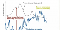 進(jìn)入可再生能源的新時(shí)代 常規(guī)電廠對變動(dòng)的負(fù)荷要“無悔追蹤”