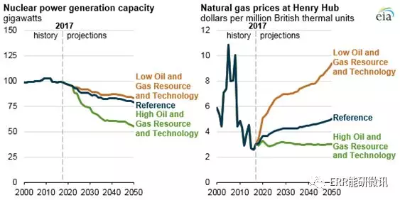 美國(guó)核電行業(yè)未來(lái)發(fā)展要看“他人眼色”？