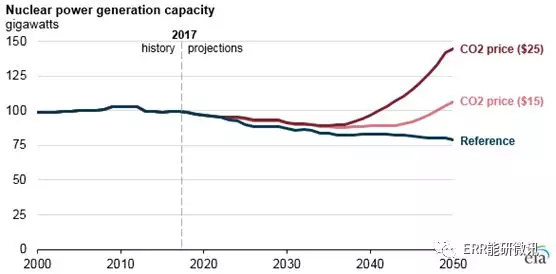 美國核電行業(yè)未來發(fā)展要看“他人眼色”？