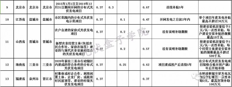 全國各省市分布式最新光伏補貼、上網(wǎng)電價一覽表！