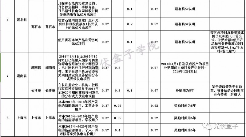 全國各省市分布式最新光伏補貼、上網(wǎng)電價一覽表！