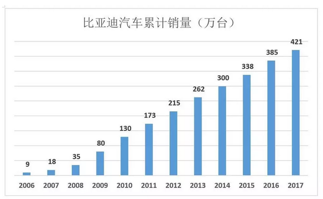 比亞迪被低估56%，但只要“動動手指”就能破解