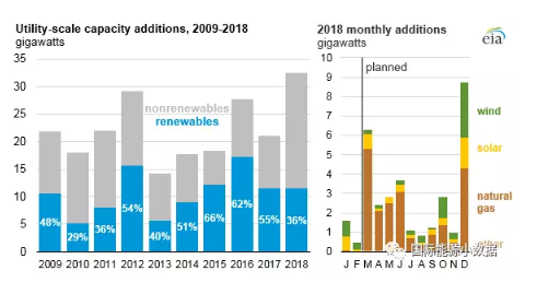 美國(guó)2018年可再生能源發(fā)電增幅將首次放緩
