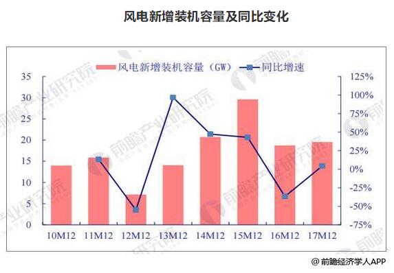 風(fēng)電裝機(jī)容量發(fā)展空間巨大 到2020年容量有望達(dá)到260GW