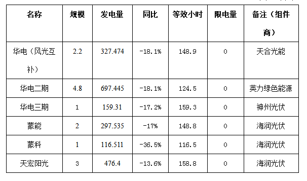 二連浩特市4月份風(fēng)電、光伏發(fā)電監(jiān)測信息