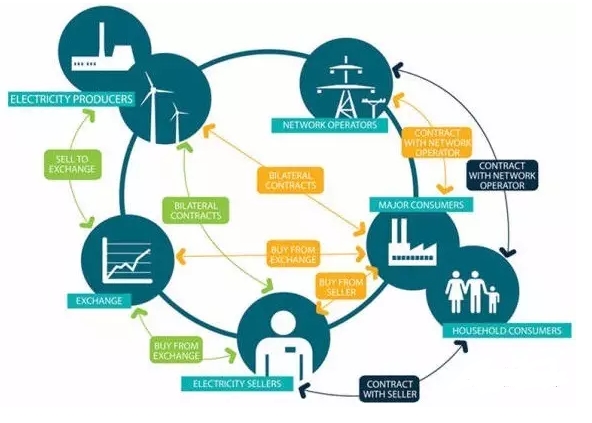 能源互聯(lián)網(wǎng)的關(guān)鍵技術(shù)有哪些？